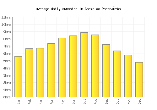Carmo do Paranaíba average daily sunshine chart