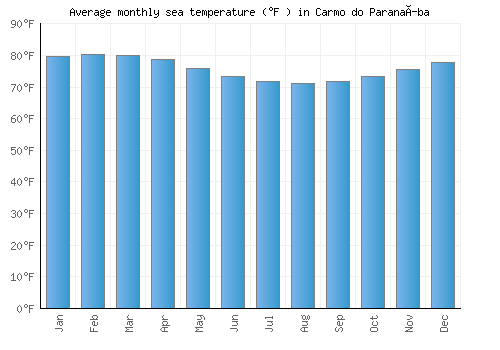 Carmo do Paranaíba average sea temperature chart (Fahrenheit)