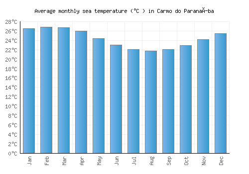 Carmo do Paranaíba average sea temperature chart (Celsius)
