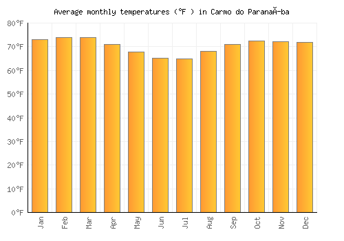 Carmo do Paranaíba average temperature chart (Fahrenheit)
