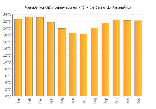 Carmo do Paranaíba average temperature chart (Celsius)