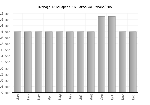 Carmo do Paranaíba average winspeed by month (mph)