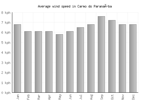 Carmo do Paranaíba average winspeed by month (km/h)