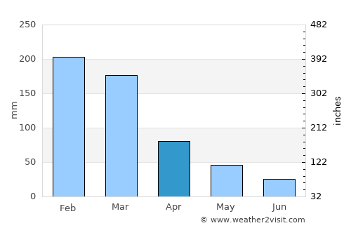 Carmo do Rio Claro average rain in April