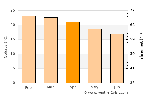 Carmo do Rio Claro average temperature in April