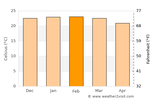 Carmo do Rio Claro average temperature in February