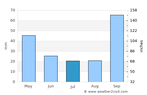 Carmo do Rio Claro average rain in July