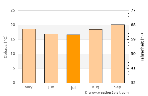 Carmo do Rio Claro average temperature in July