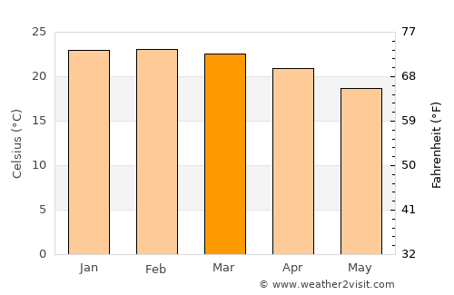 Carmo do Rio Claro average temperature in March