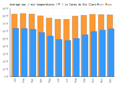 Carmo do Rio Claro average minimum / maximum temperatures (Fahrenheit)