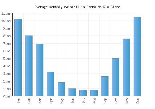 Carmo do Rio Claro monthly rainfall chart (inches)