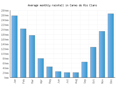Carmo do Rio Claro monthly rainfall chart (mm)