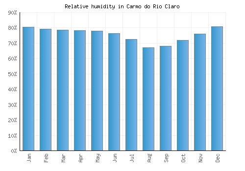 Carmo do Rio Claro relative humidity averages
