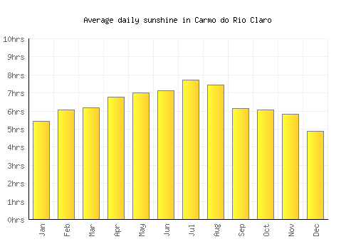 Carmo do Rio Claro average daily sunshine chart