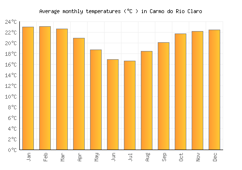 Carmo do Rio Claro average temperature chart (Celsius)