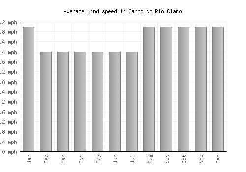 Carmo do Rio Claro average winspeed by month (mph)