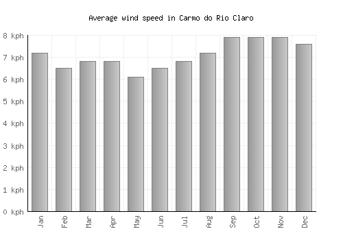 Carmo do Rio Claro average winspeed by month (km/h)