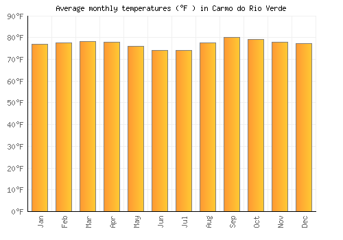 Carmo do Rio Verde average temperature chart (Fahrenheit)