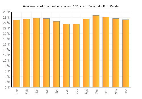 Carmo do Rio Verde average temperature chart (Celsius)