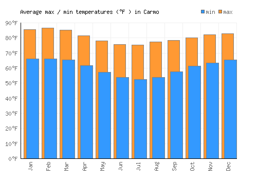 Carmo average minimum / maximum temperatures (Fahrenheit)