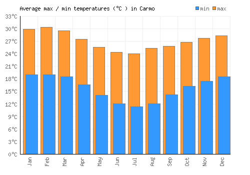 Carmo average minimum / maximum temperatures (Celsius)