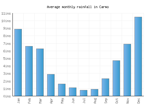 Carmo monthly rainfall chart (inches)