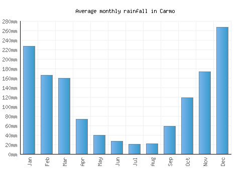 Carmo monthly rainfall chart (mm)