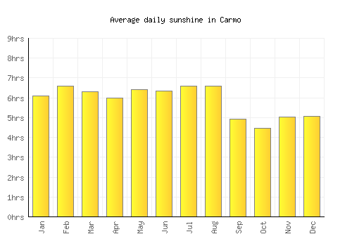 Carmo average daily sunshine chart