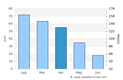 Carmona average rain in April