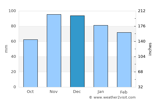 Carmona average rain in December
