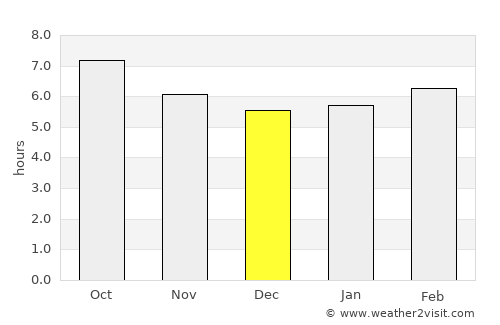 Carmona average rain in December