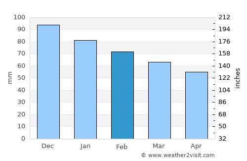 Carmona average rain in February