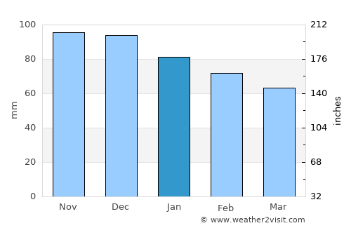 Carmona average rain in January