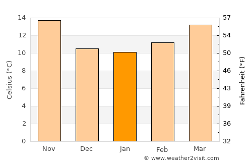 Carmona average temperature in January