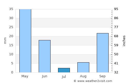 Carmona average rain in July