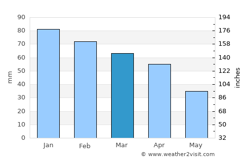 Carmona average rain in March