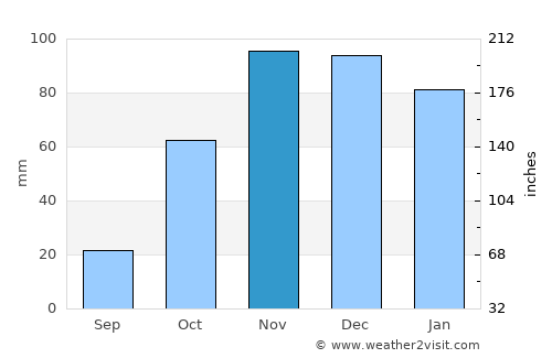 Carmona average rain in November