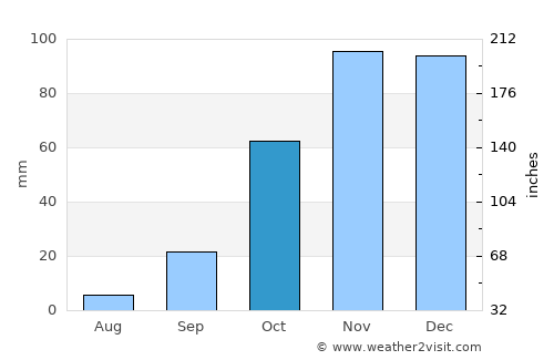 Carmona average rain in October