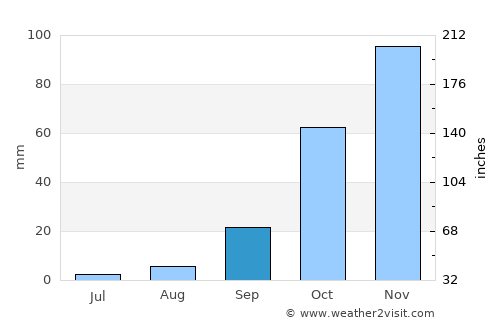 Carmona average rain in September