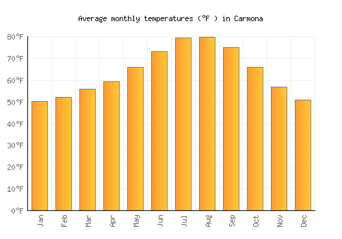 Carmona average temperature chart (Fahrenheit)