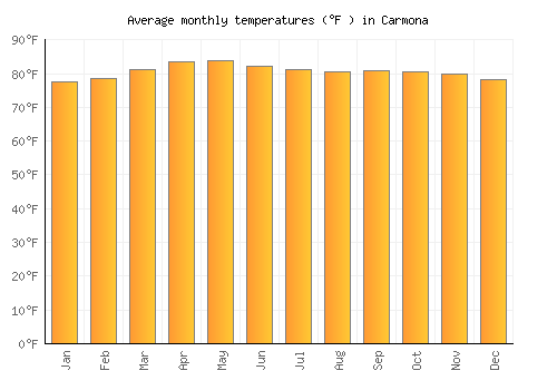 Carmona average temperature chart (Fahrenheit)