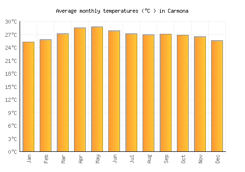 Carmona average temperature chart (Celsius)