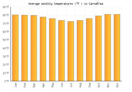 Carnaíba average temperature chart (Fahrenheit)