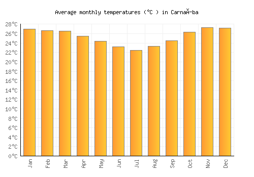 Carnaíba average temperature chart (Celsius)