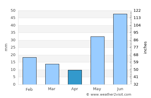 Carnarvon average rain in April