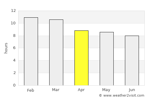 Carnarvon average rain in April