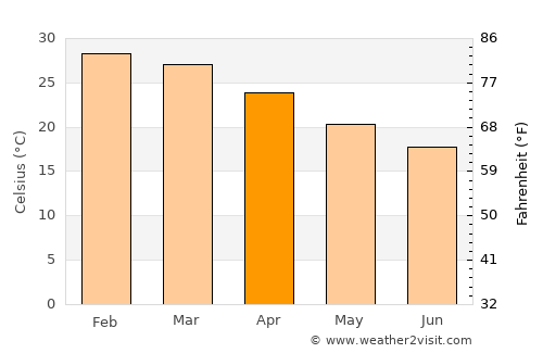 Carnarvon average temperature in April