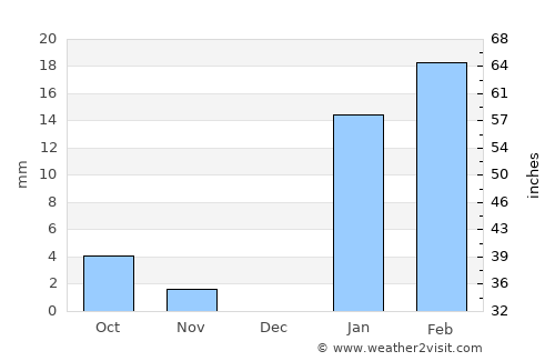 Carnarvon average rain in December