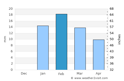 Carnarvon average rain in February