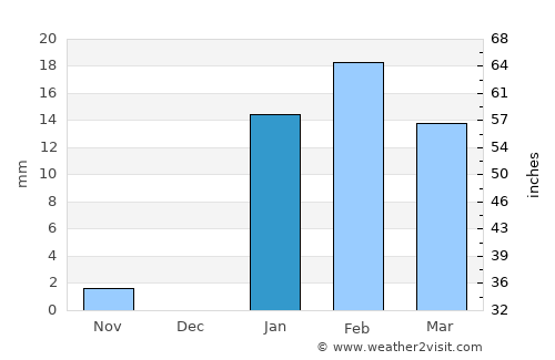 Carnarvon average rain in January